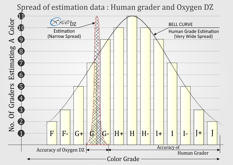 D to Z color vs Human Grader
